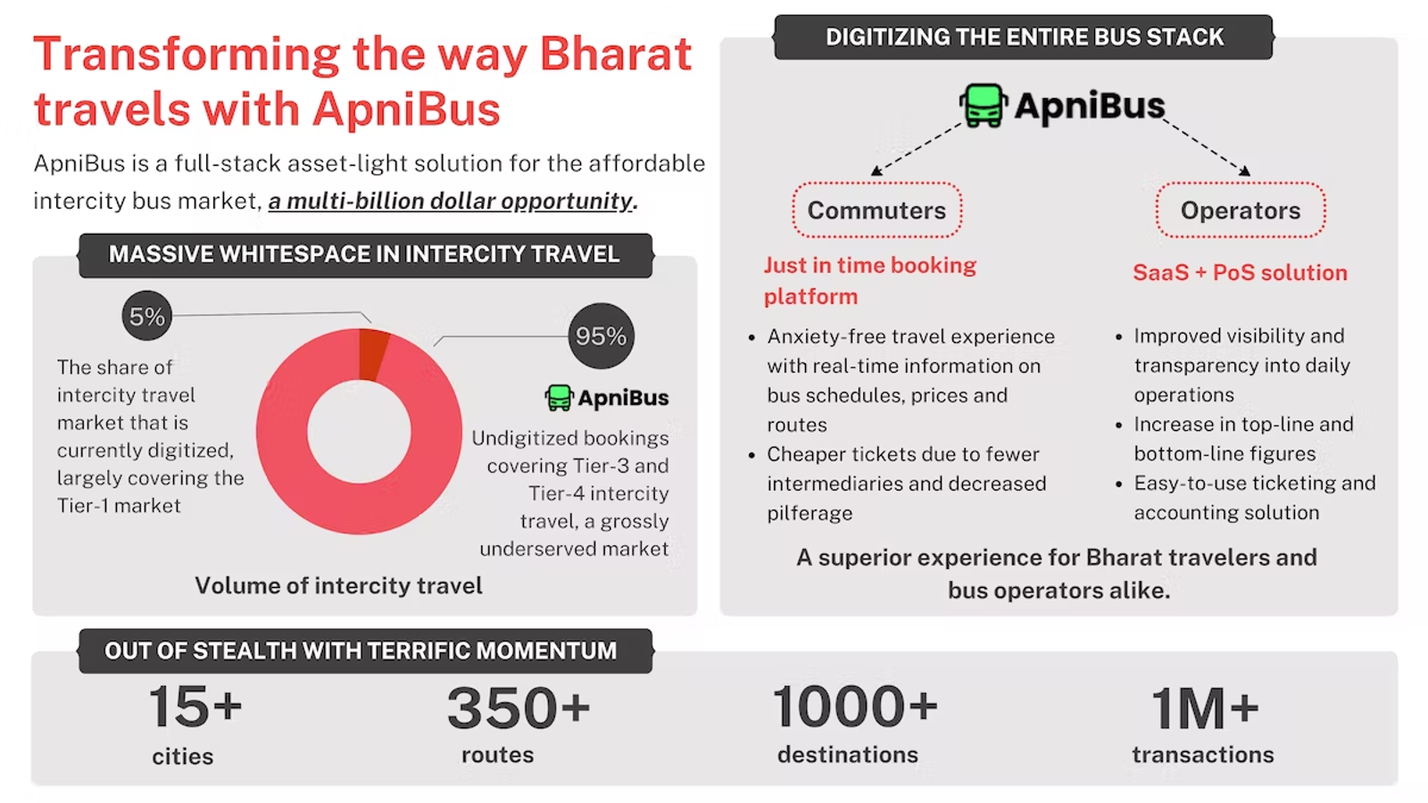 Infographic showing how the ApniBus application has changed inter-city transport in India