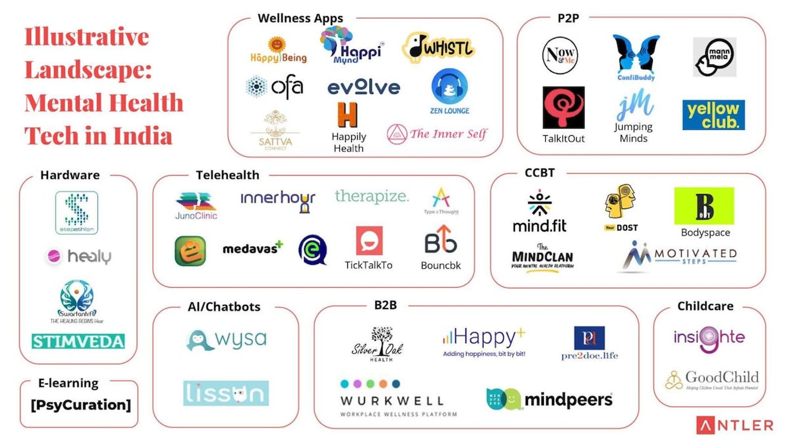 An infographic illustrating the mental health technology companies present in the Indian Mental Health Technology sector