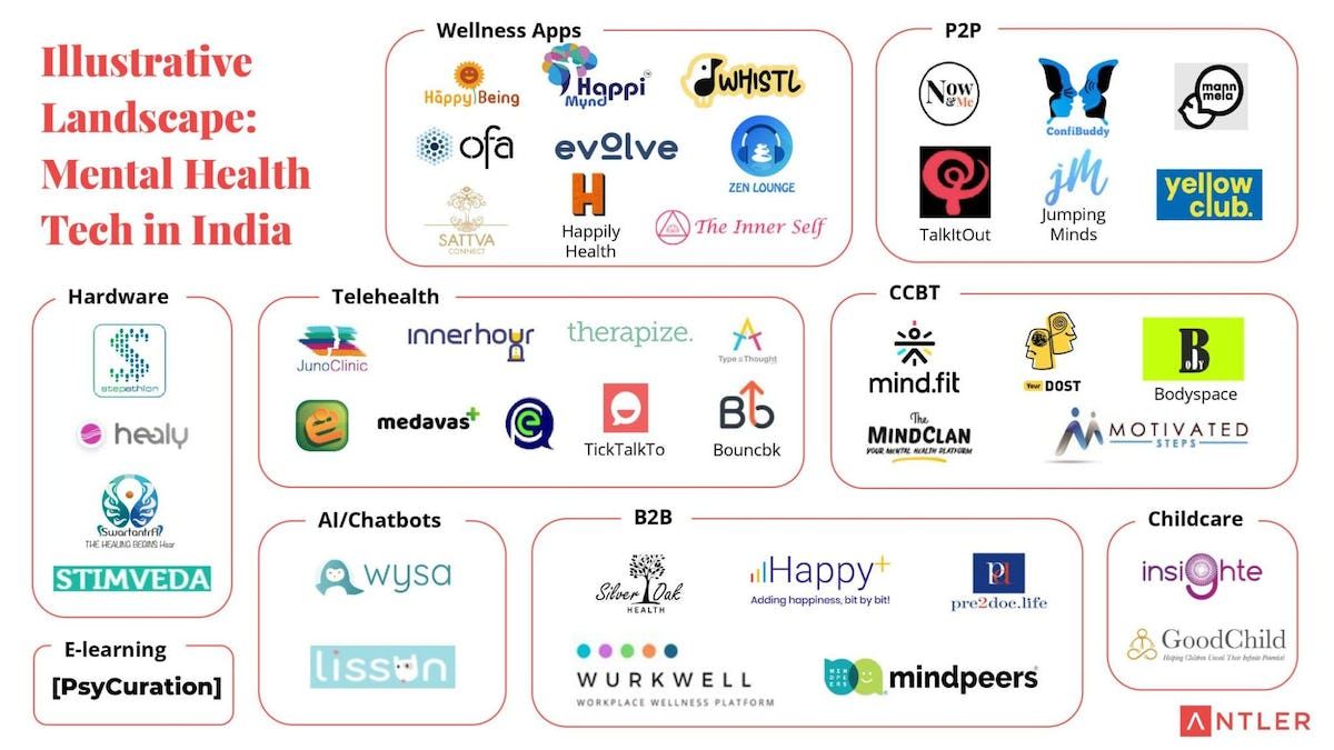 An infographic illustrating the mental health technology companies present in the Indian Mental Health Technology sector