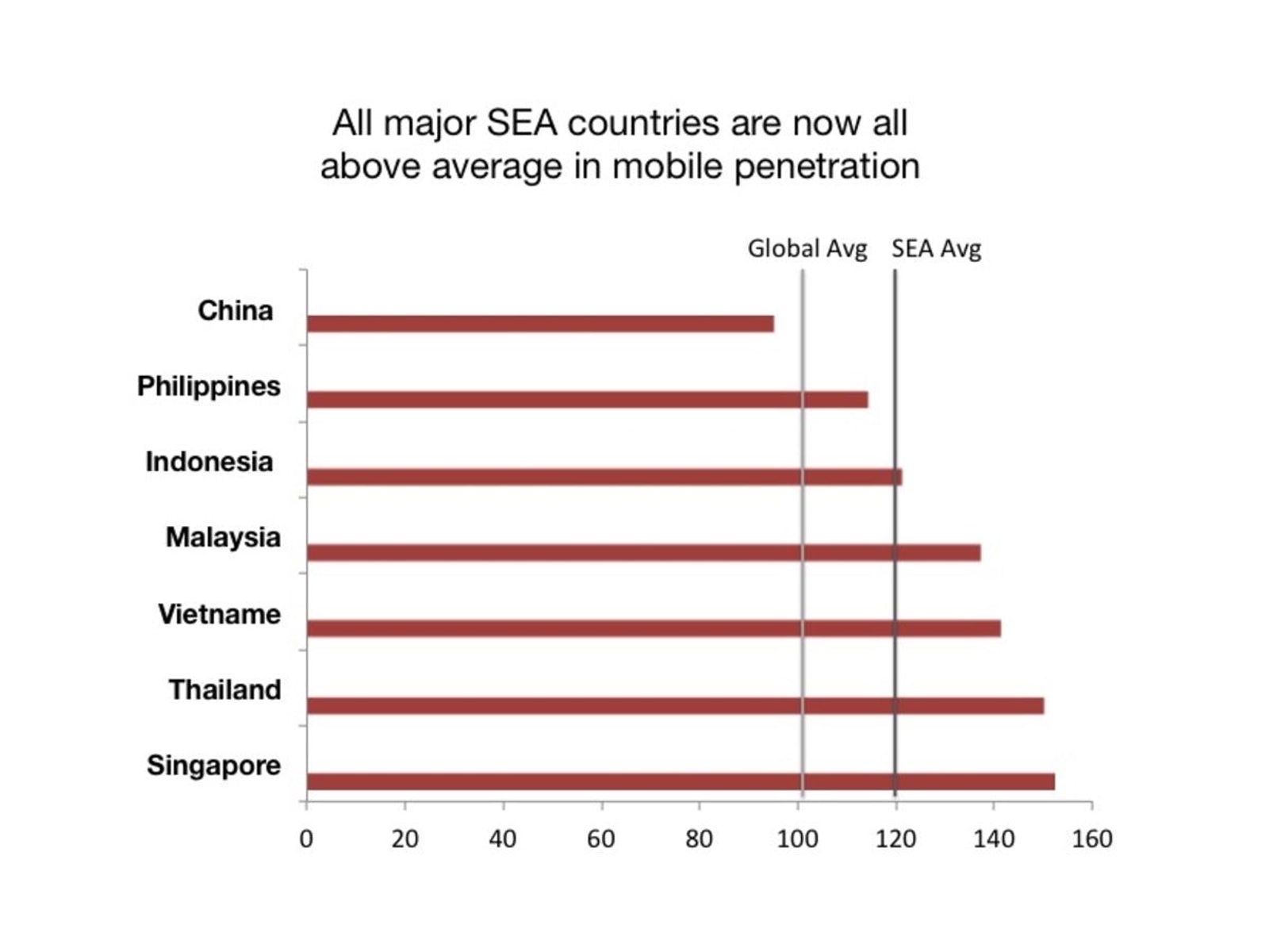 Graph showing all major SEA countries that are now all above average in mobile penetration 