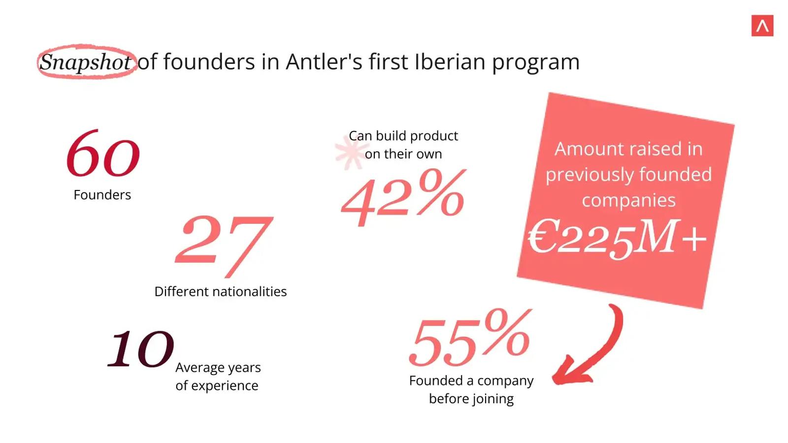Snapshot of founders in Antler first Iberian Program