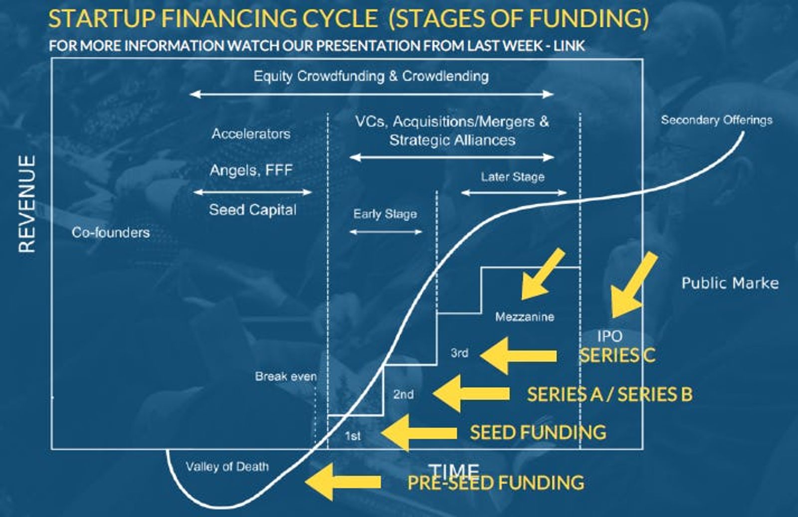 Info graph of the stages of funding for startup finance cycle 