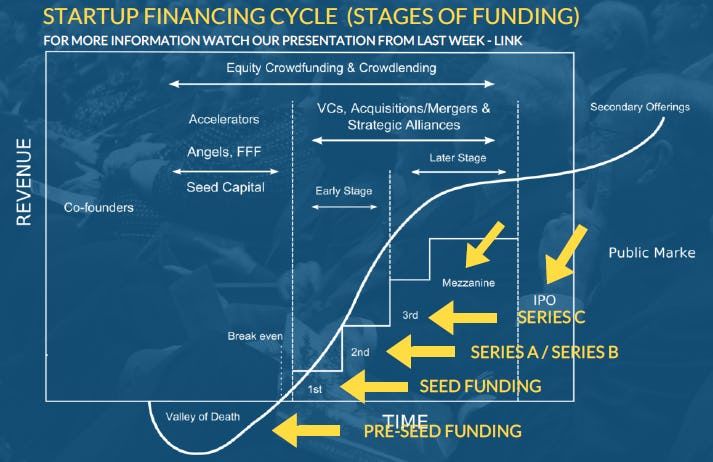 Info graph of the stages of funding for startup finance cycle