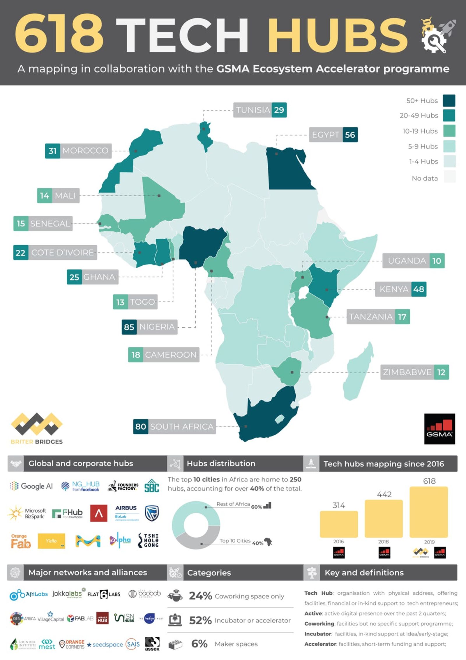 Infographic highlighting key places in Africa regarding 618 Tech Hubs