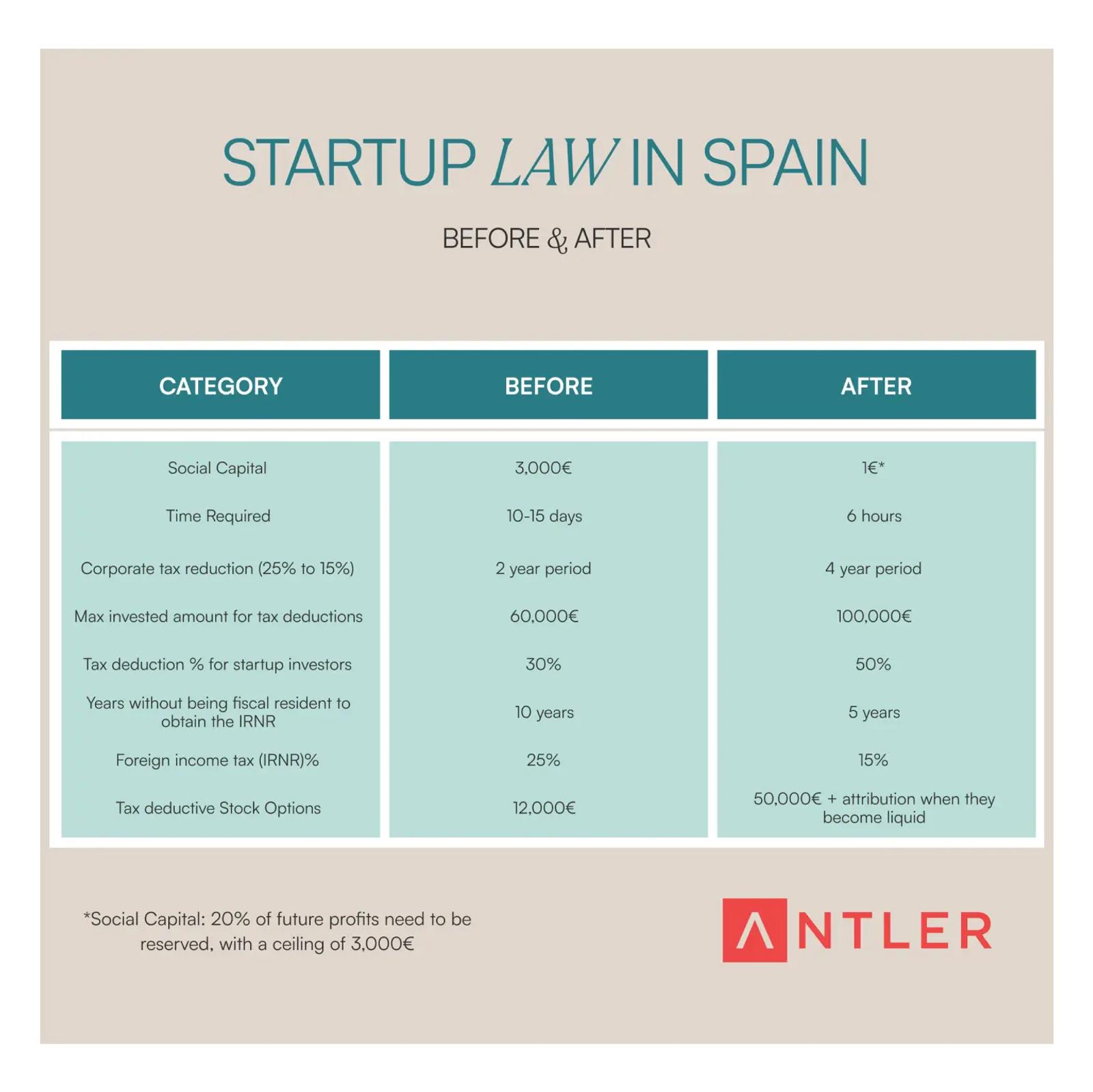 Comparison table before and after Startup law change in Spain