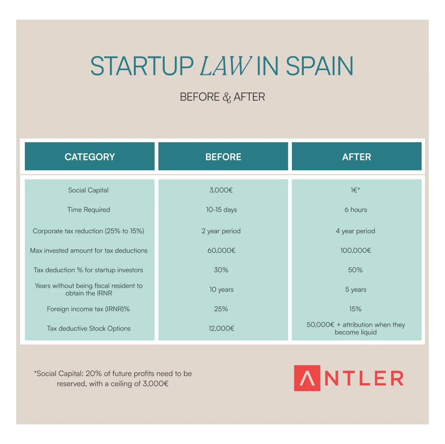 Comparison table before and after Startup law change in Spain