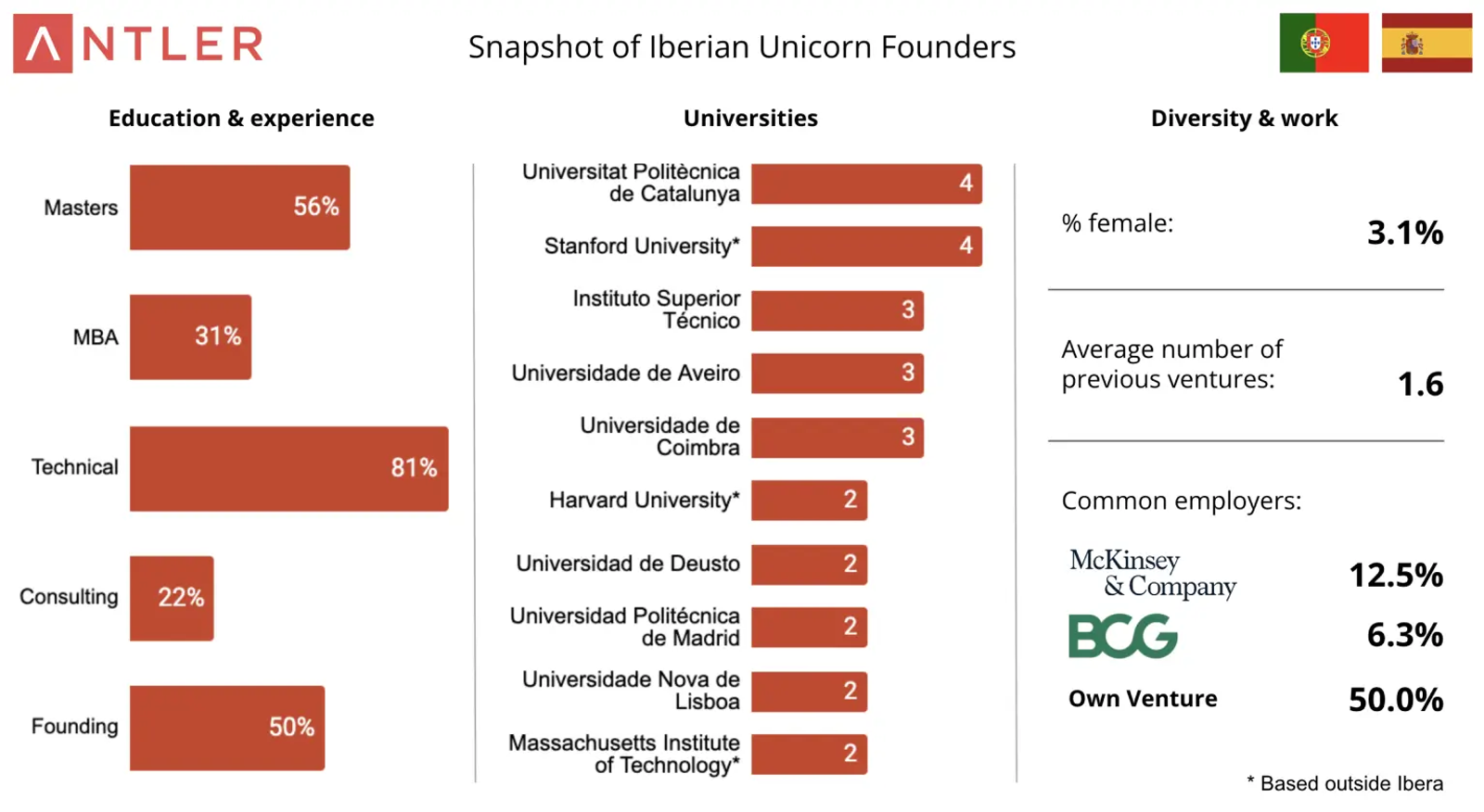 Snapshot of Iberian Unicorn Founders