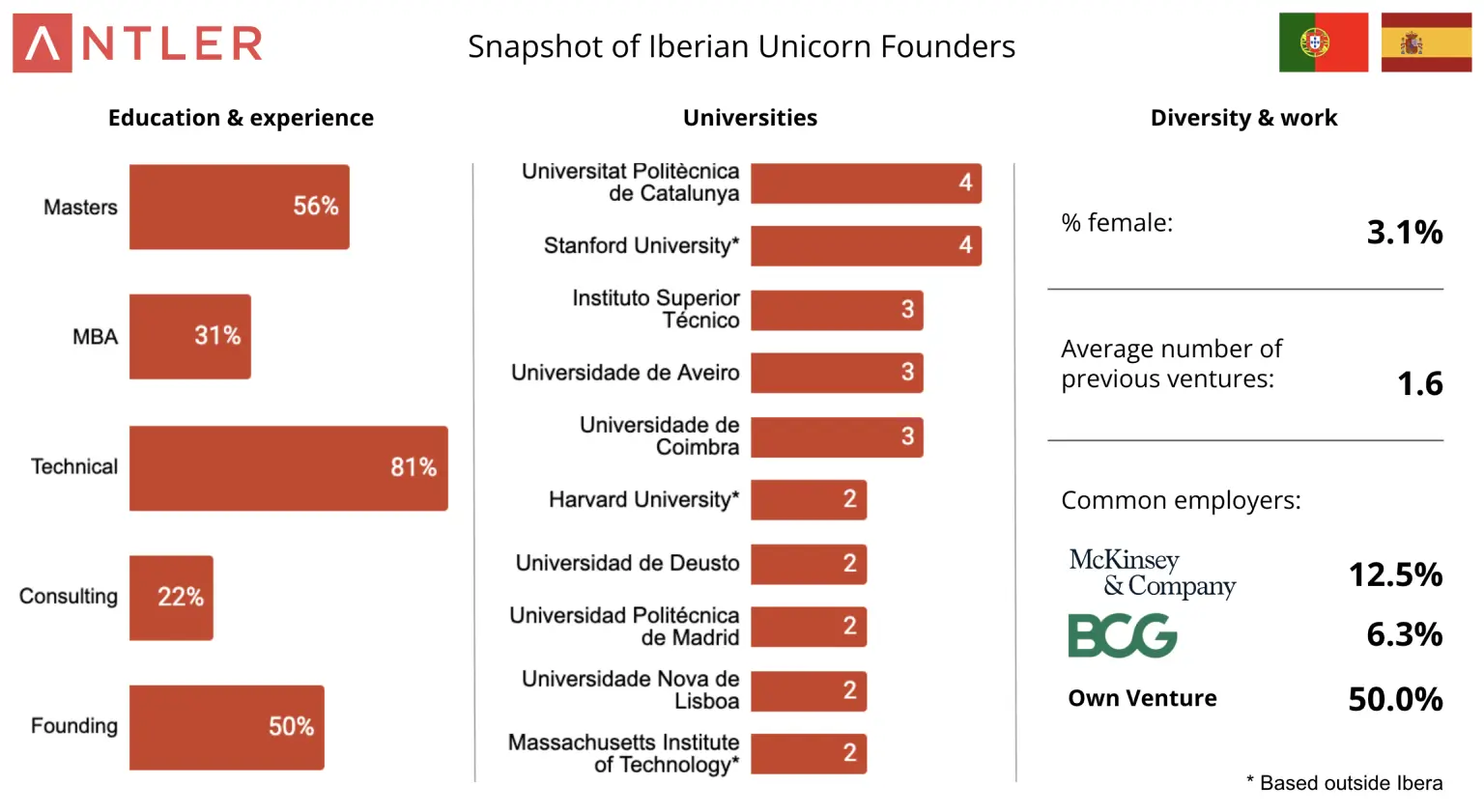 Snapshot of Iberian Unicorn Founders
