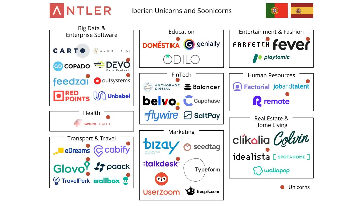 Iberian Unicorns and Soonicorns