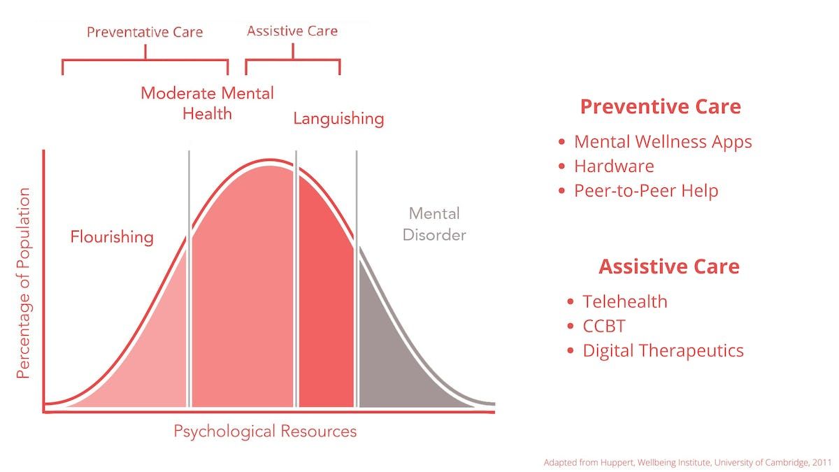 A graph illustrating the types of psychological resources available to people at varying degrees of mental health