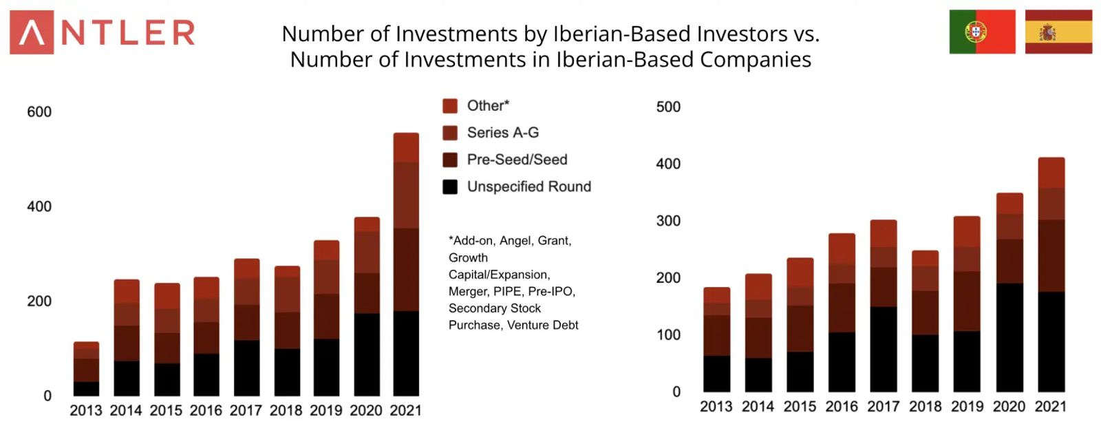 Statistics on Iberian Based Investors and Number of investments in Iberian Based Companies