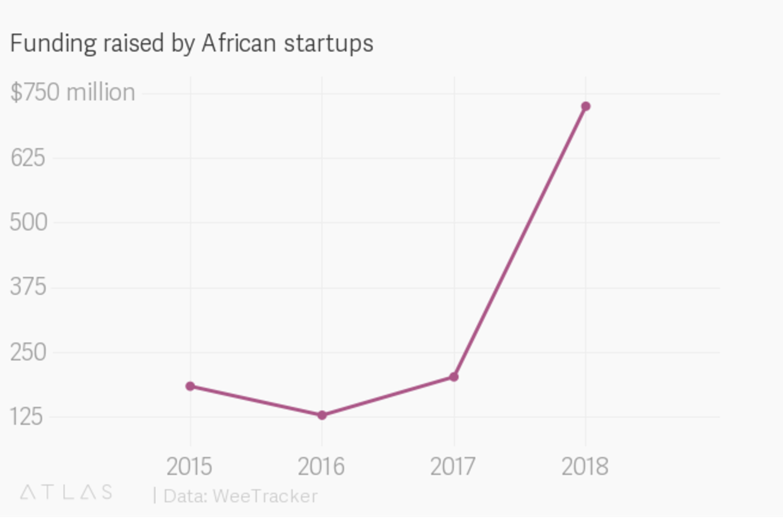 Graph showing funds raised by African startups 
