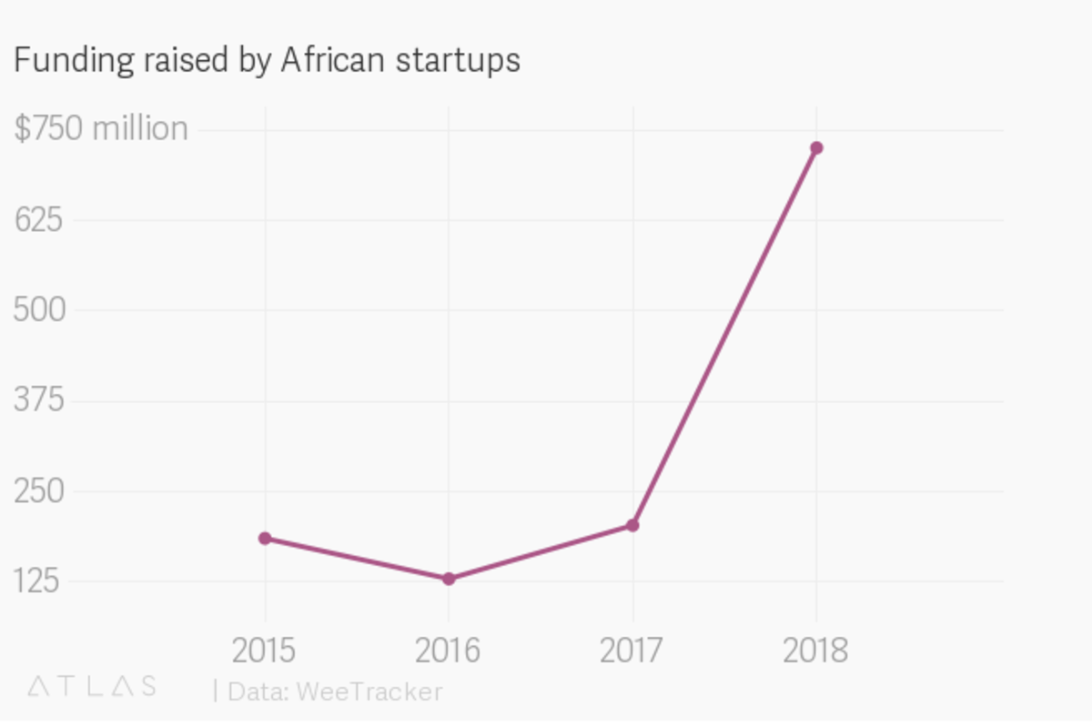 Graph showing funds raised by African startups