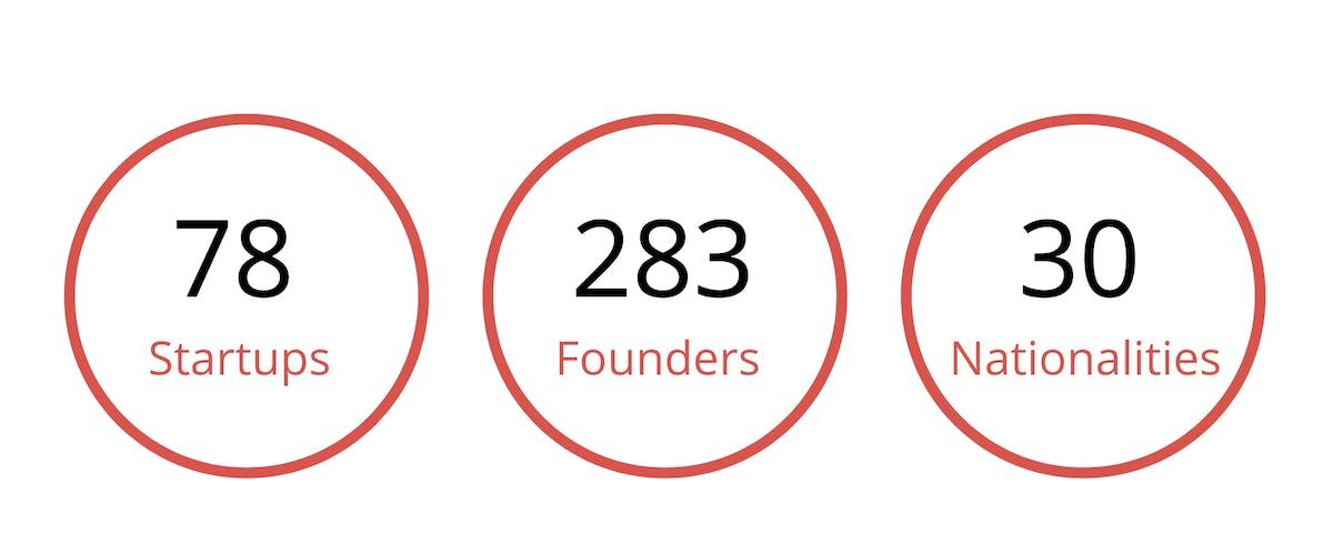 Infographic outlining key Antler statistics