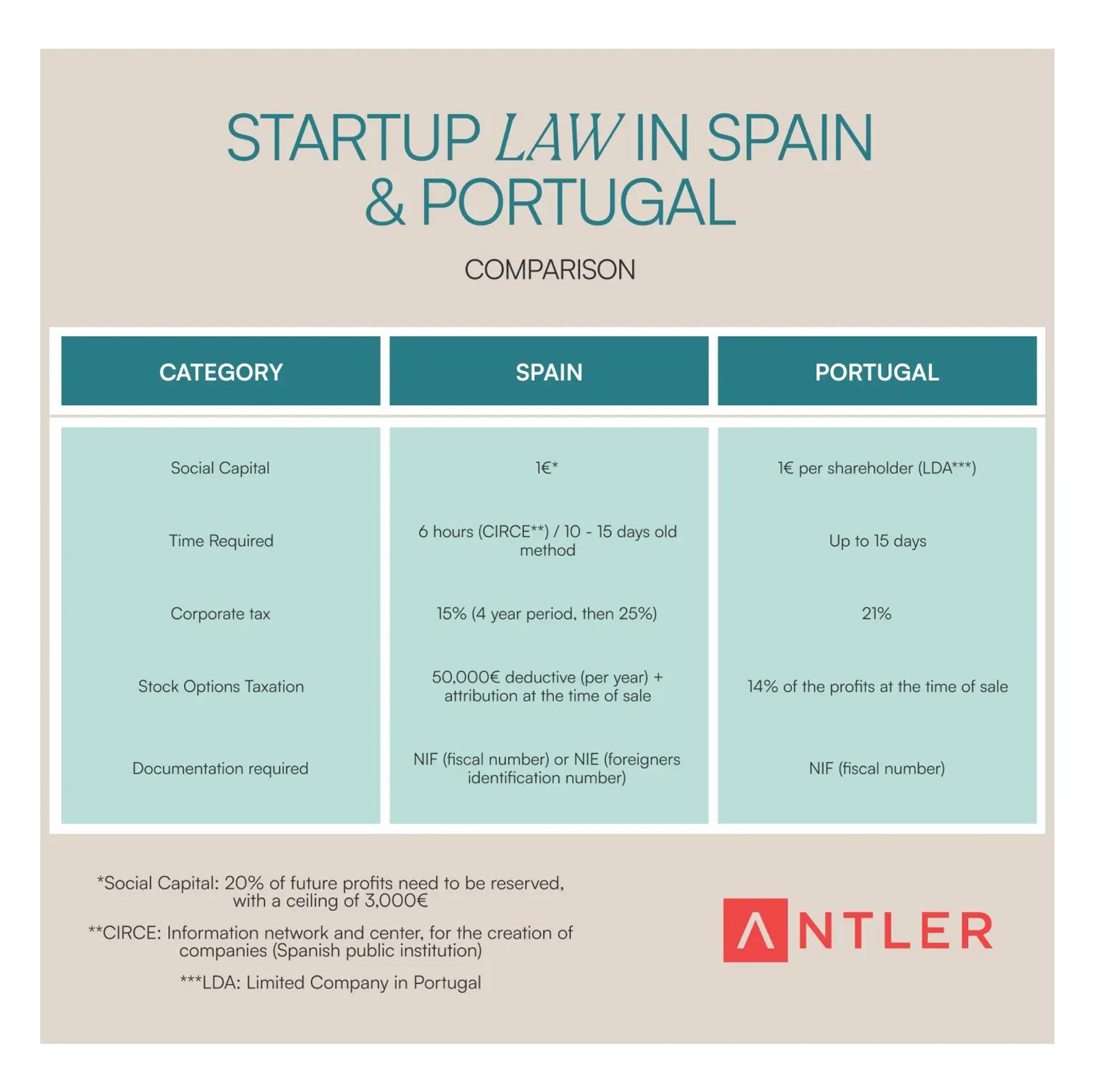 Comparison between startup laws in Portugal and Spain