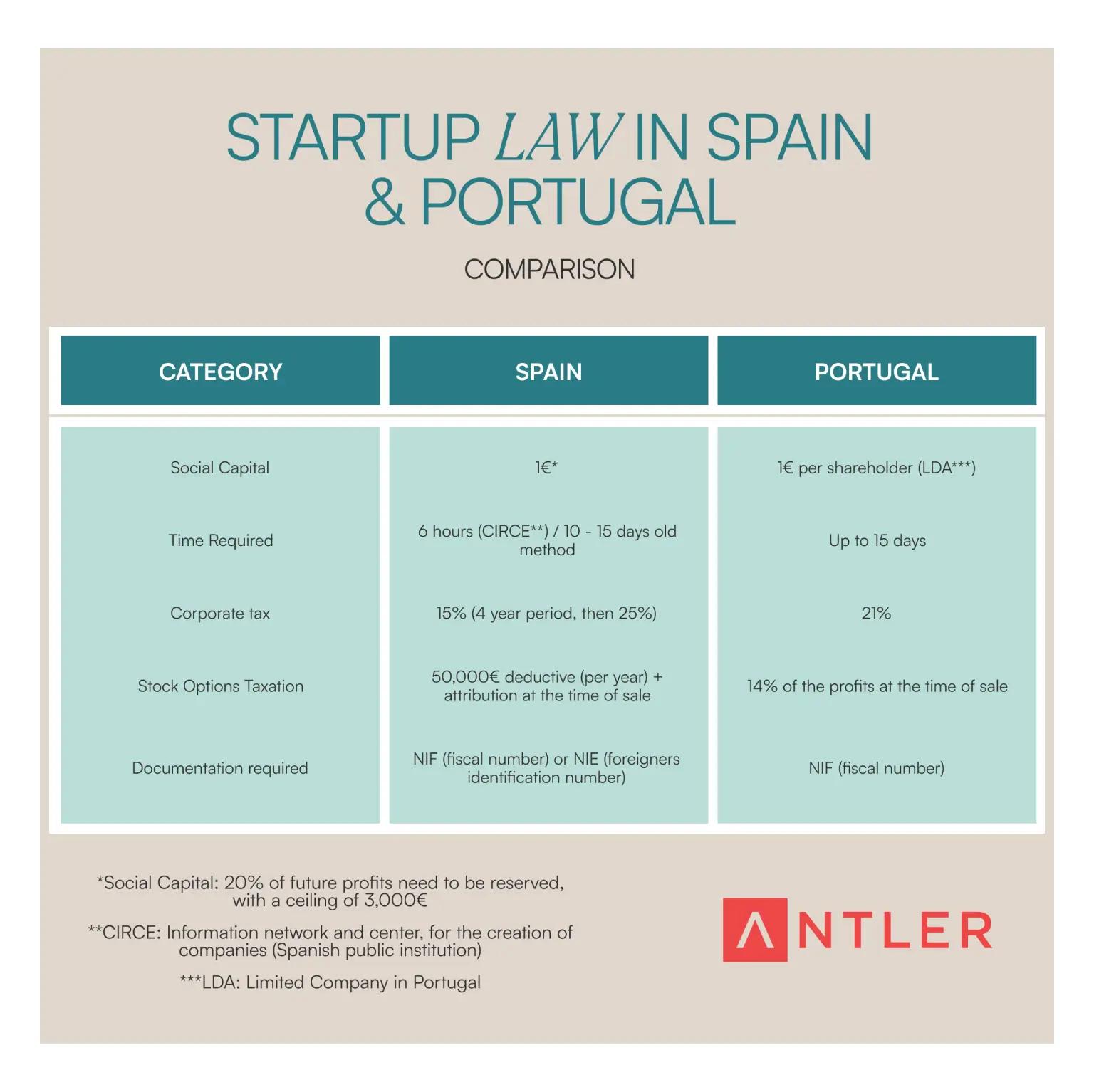 Comparison between startup laws in Portugal and Spain