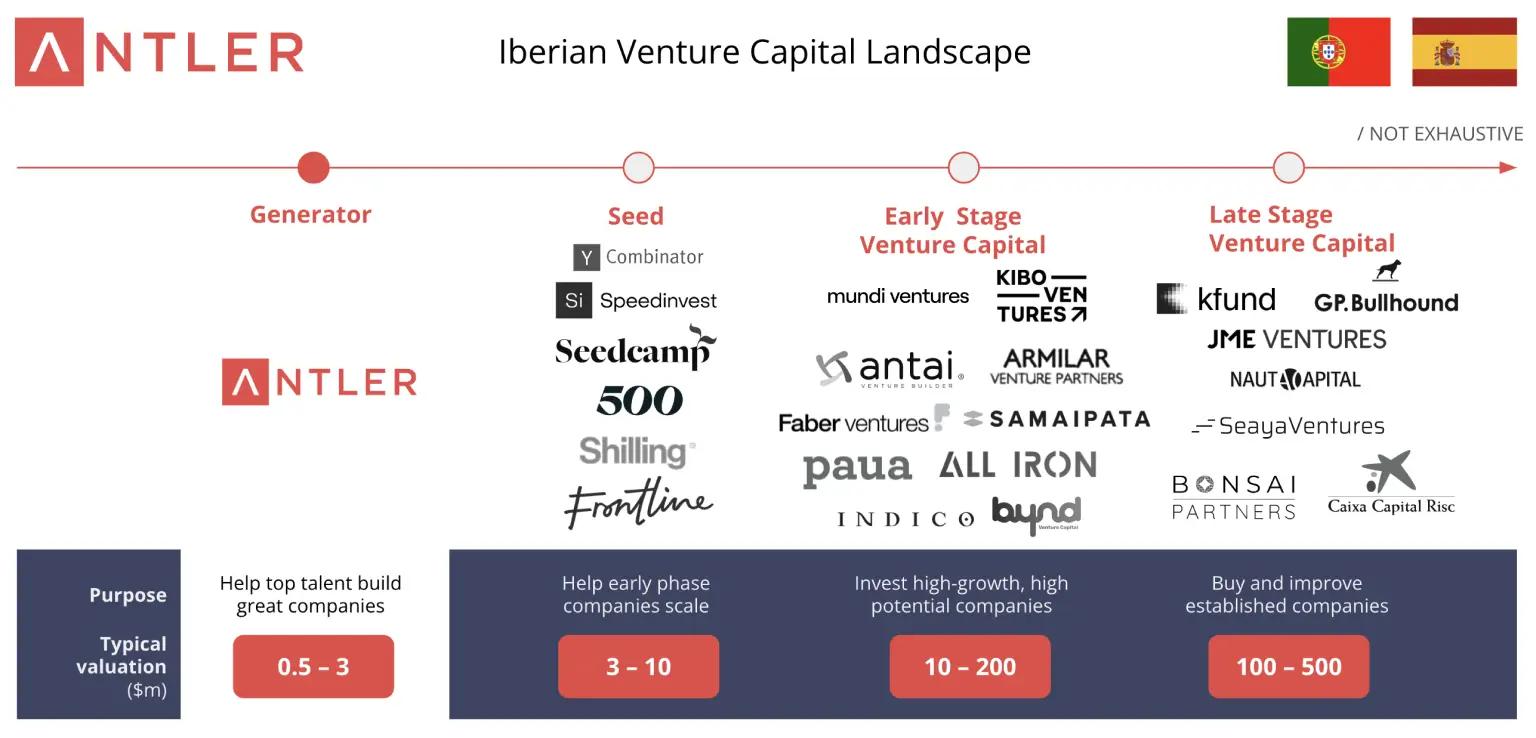 Iberian Venture Capital Landscape