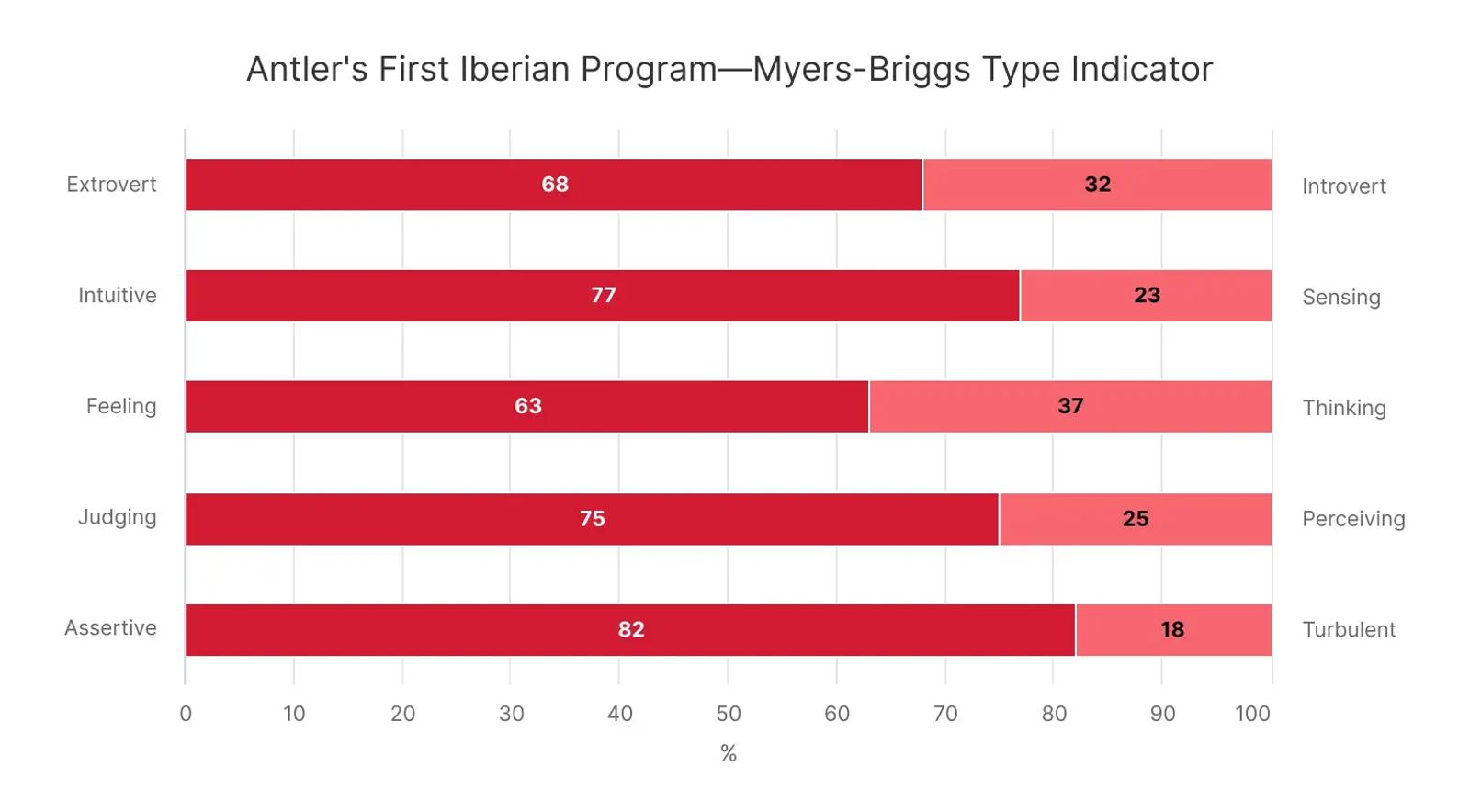 Antler's First Iberian Program—Myers-Briggs Type Indicator