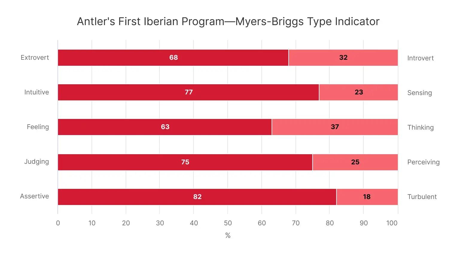 Antler's First Iberian Program—Myers-Briggs Type Indicator