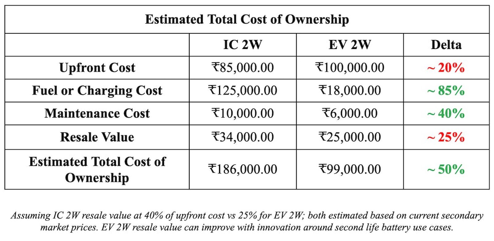 Table of Estimated Total Cost of Ownership of Electric Vehicles in India 