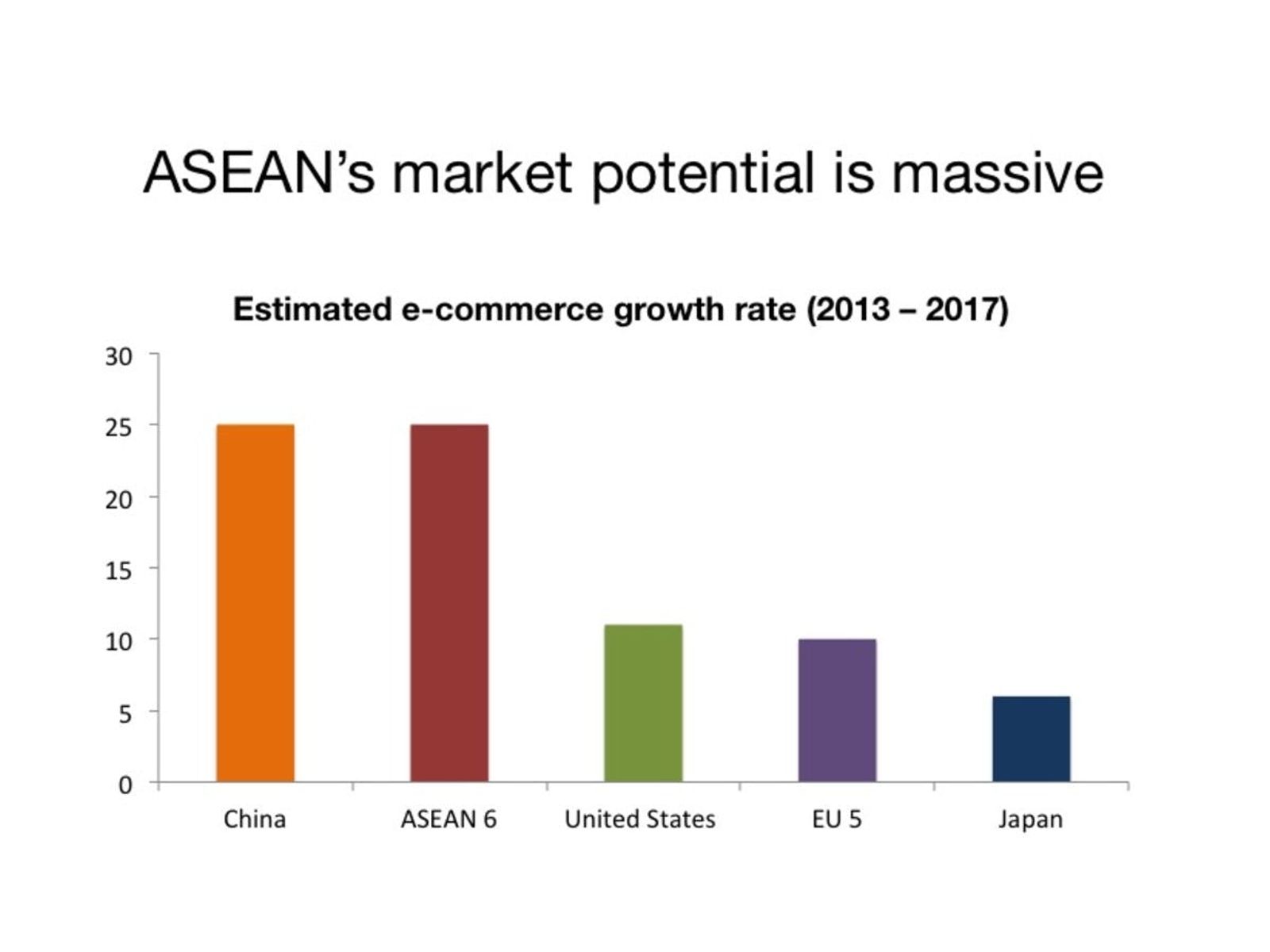 Graph showing ASEAN's market potential and estimated growth 