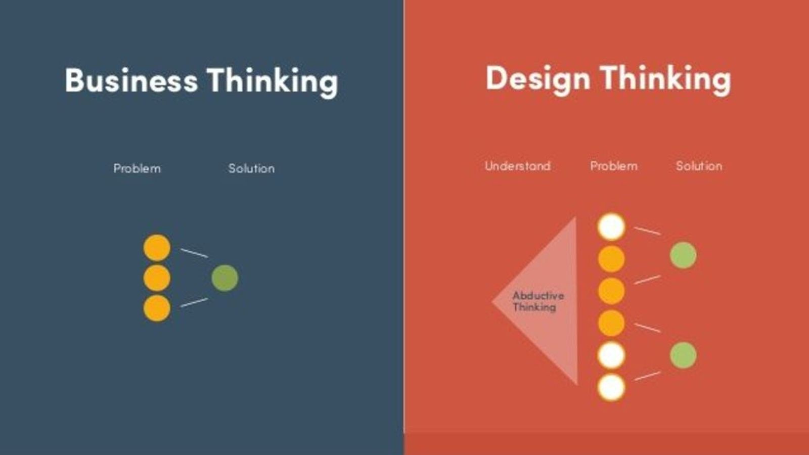 Two side-by-side infographics showing the difference between Business Thinking and Design Thinking 