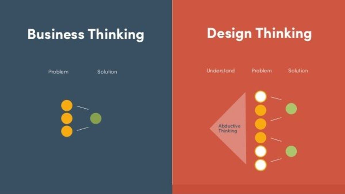 Two side-by-side infographics showing the difference between Business Thinking and Design Thinking
