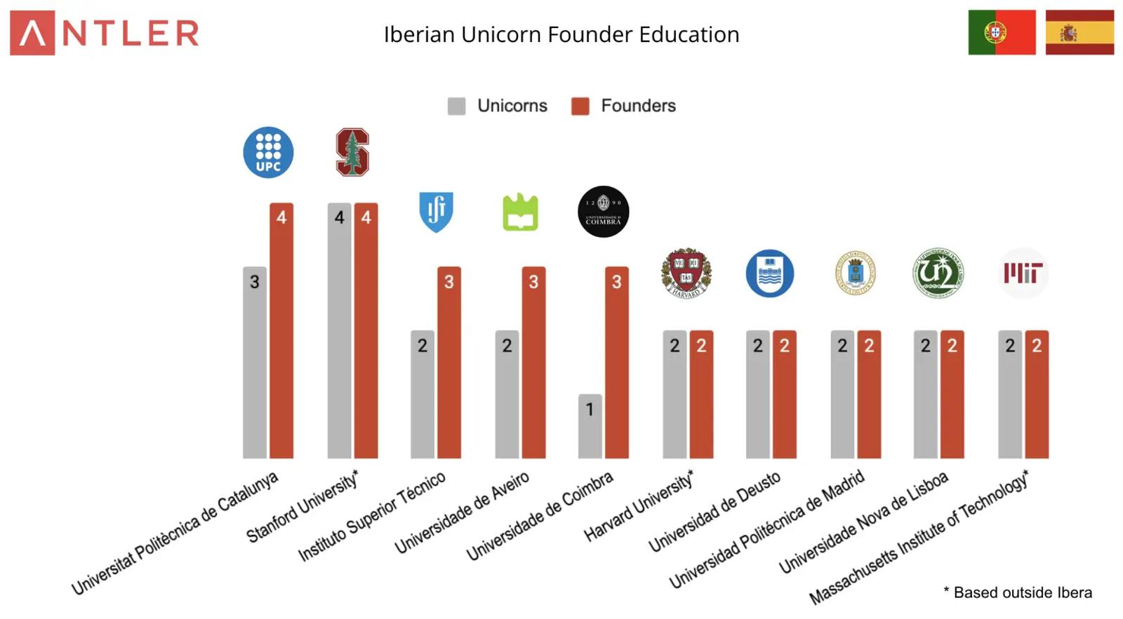 Iberian Unicorn Founder Education