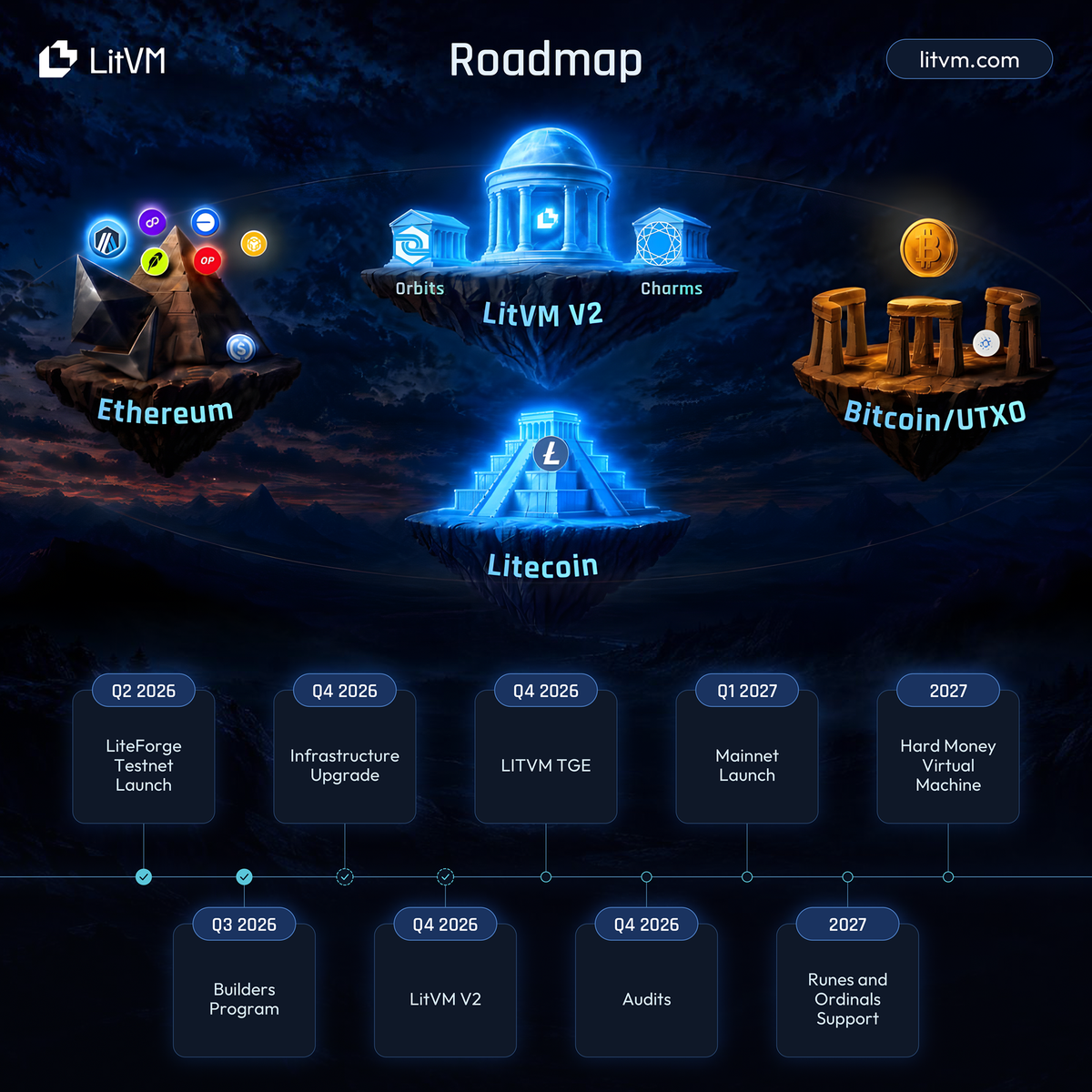 LitVM V2 Roadmap