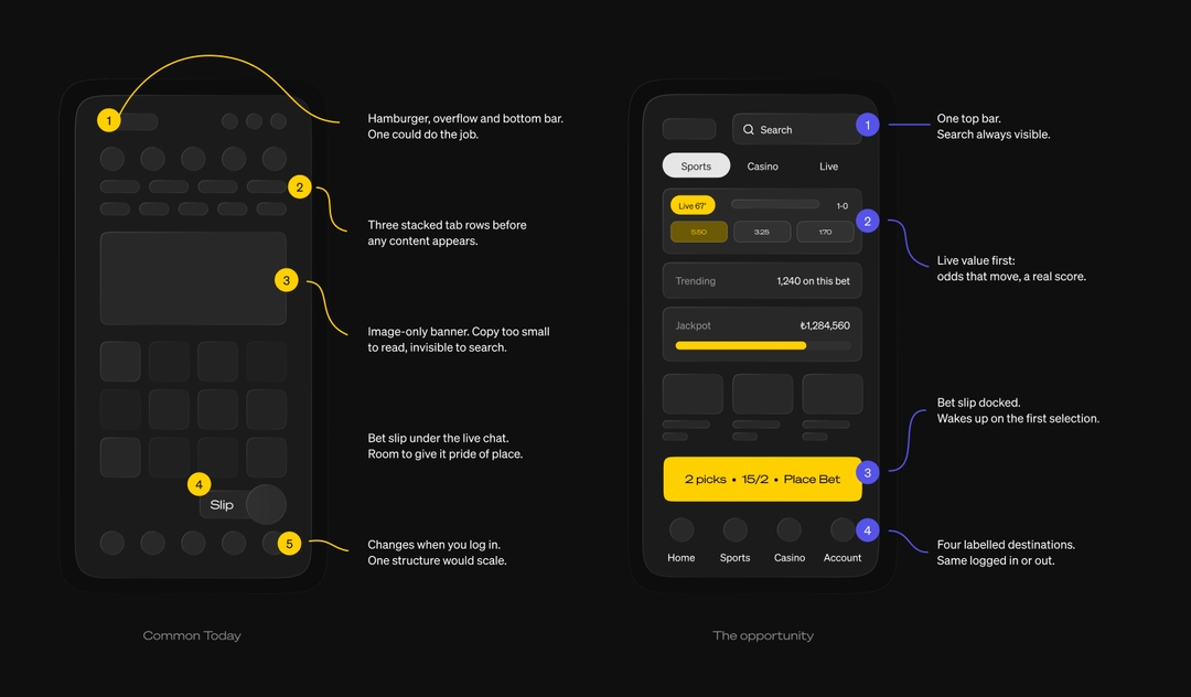 A composite of common mobile patterns, beside the structure we recommended to partners. One navigation that holds across every page, device and login state.