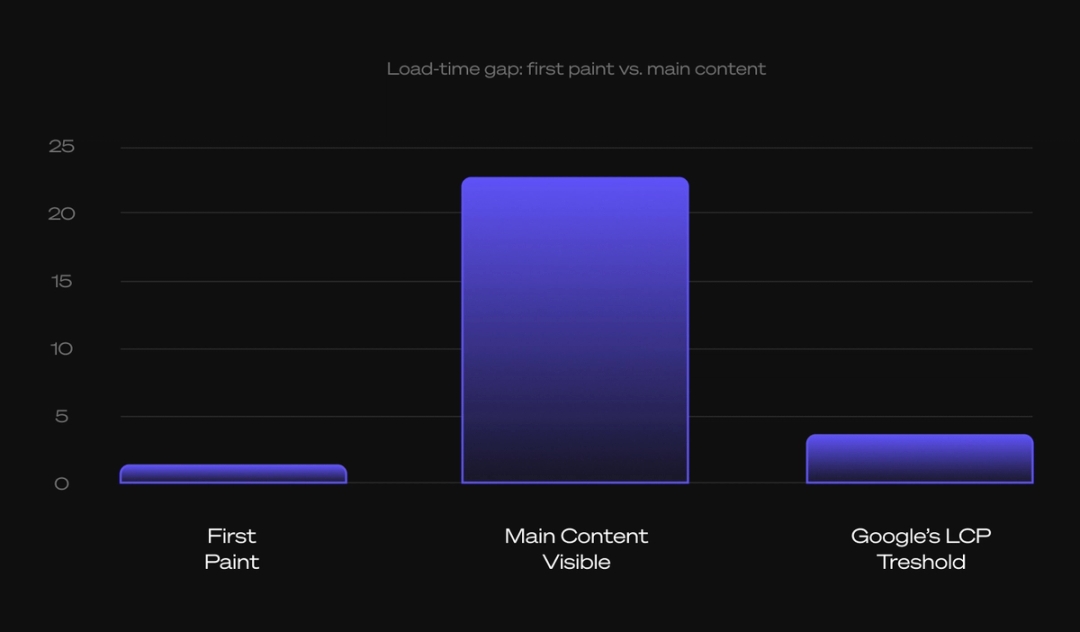 Load times measured across our engagements, drawn to scale. The shaded band is the target. Everything to its right is recoverable time.