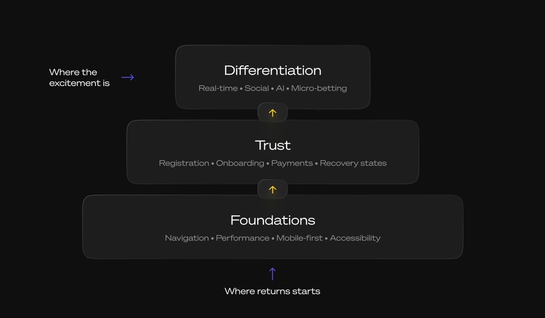 The order we recommended across our partnerships. Each tier makes the one above it pay back.