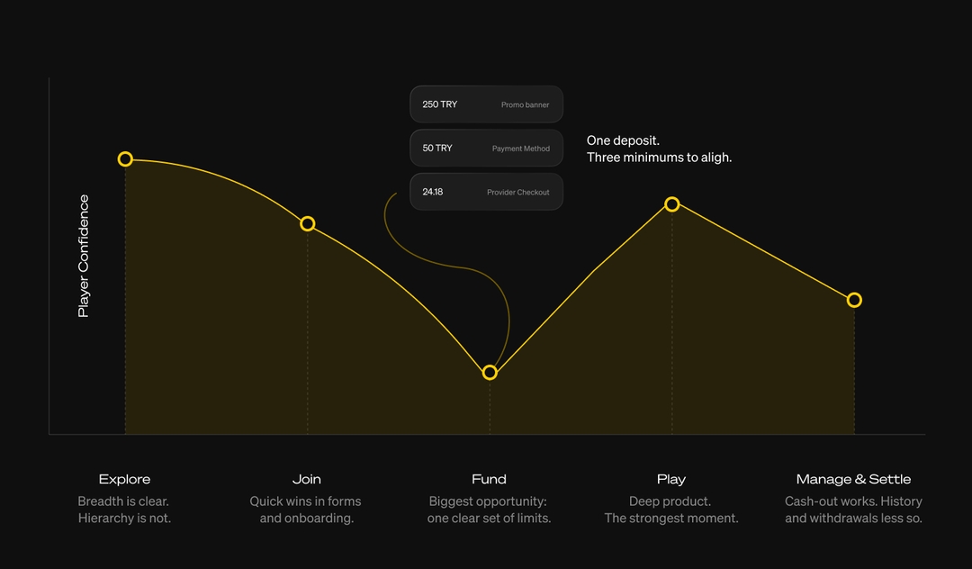 Illustrative confidence across the player journey, drawn from one partner's journey map. The dip is where the upside is: small clarity fixes at the point of payment.