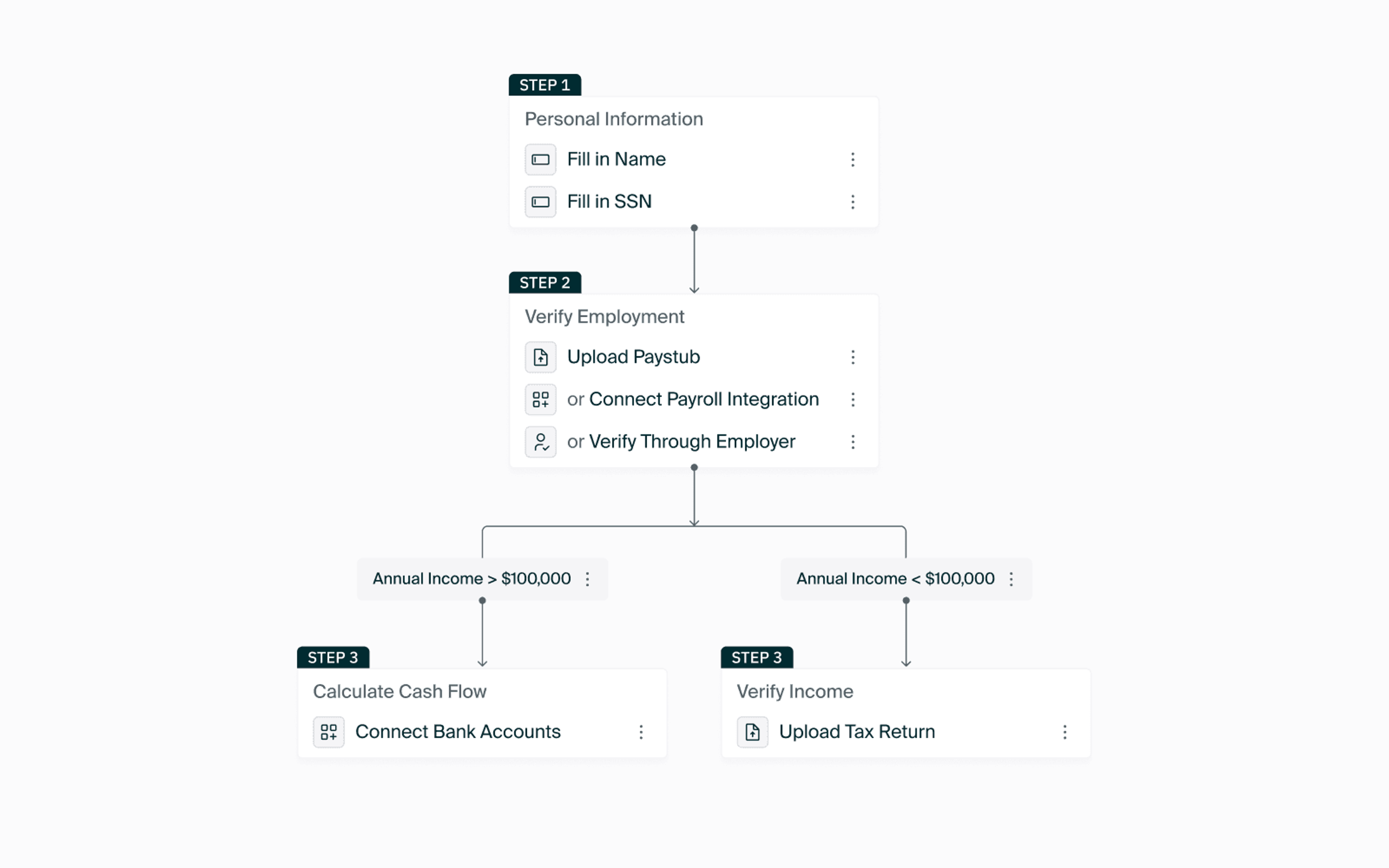 Fintechs and banks begin using the SOLO One network by configuring their workflows for customer onboarding, loan origination, fraud prevention, servicing, and more 