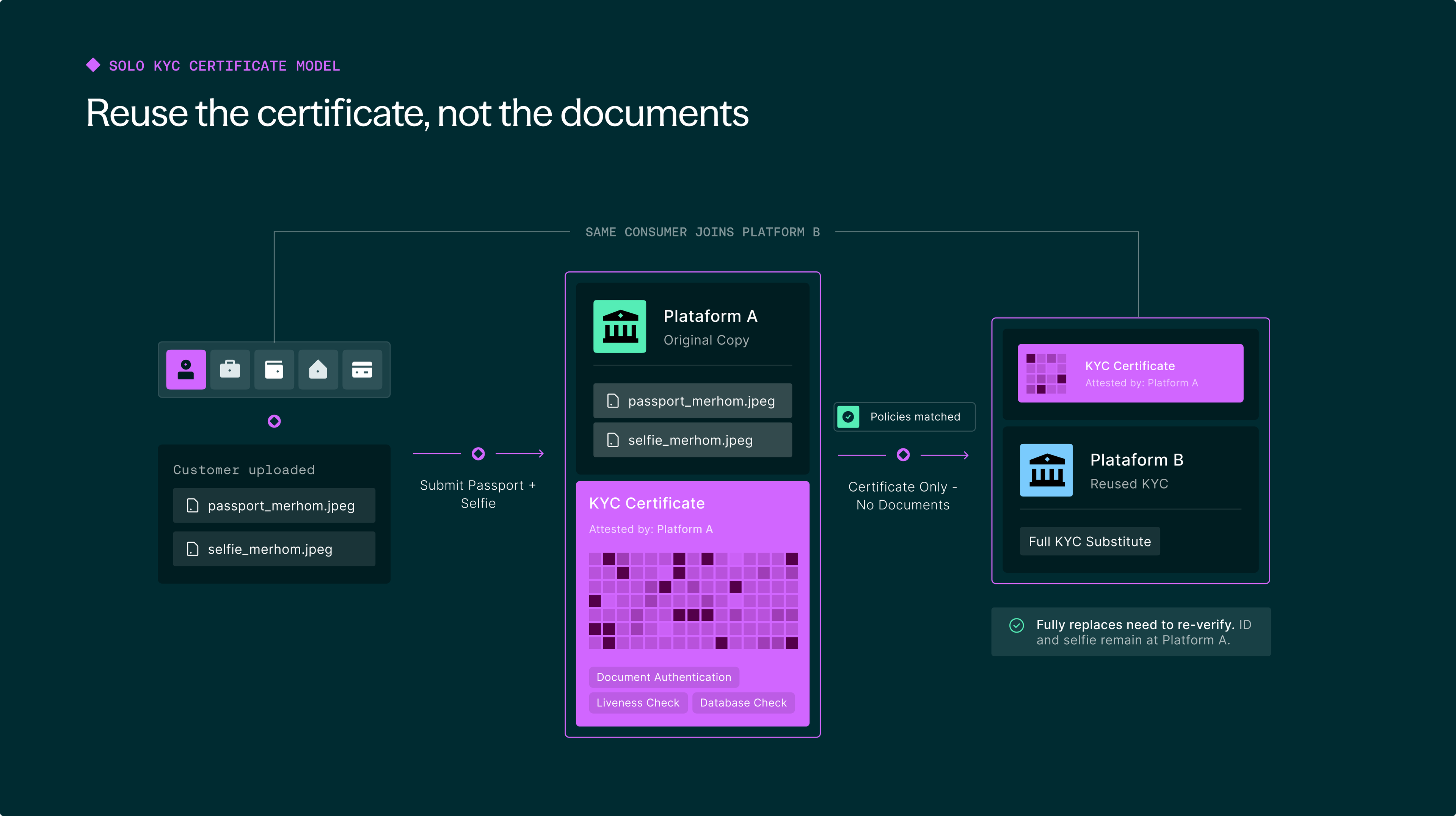 diagram of how a KYC credential prevents duplicate ID document storage