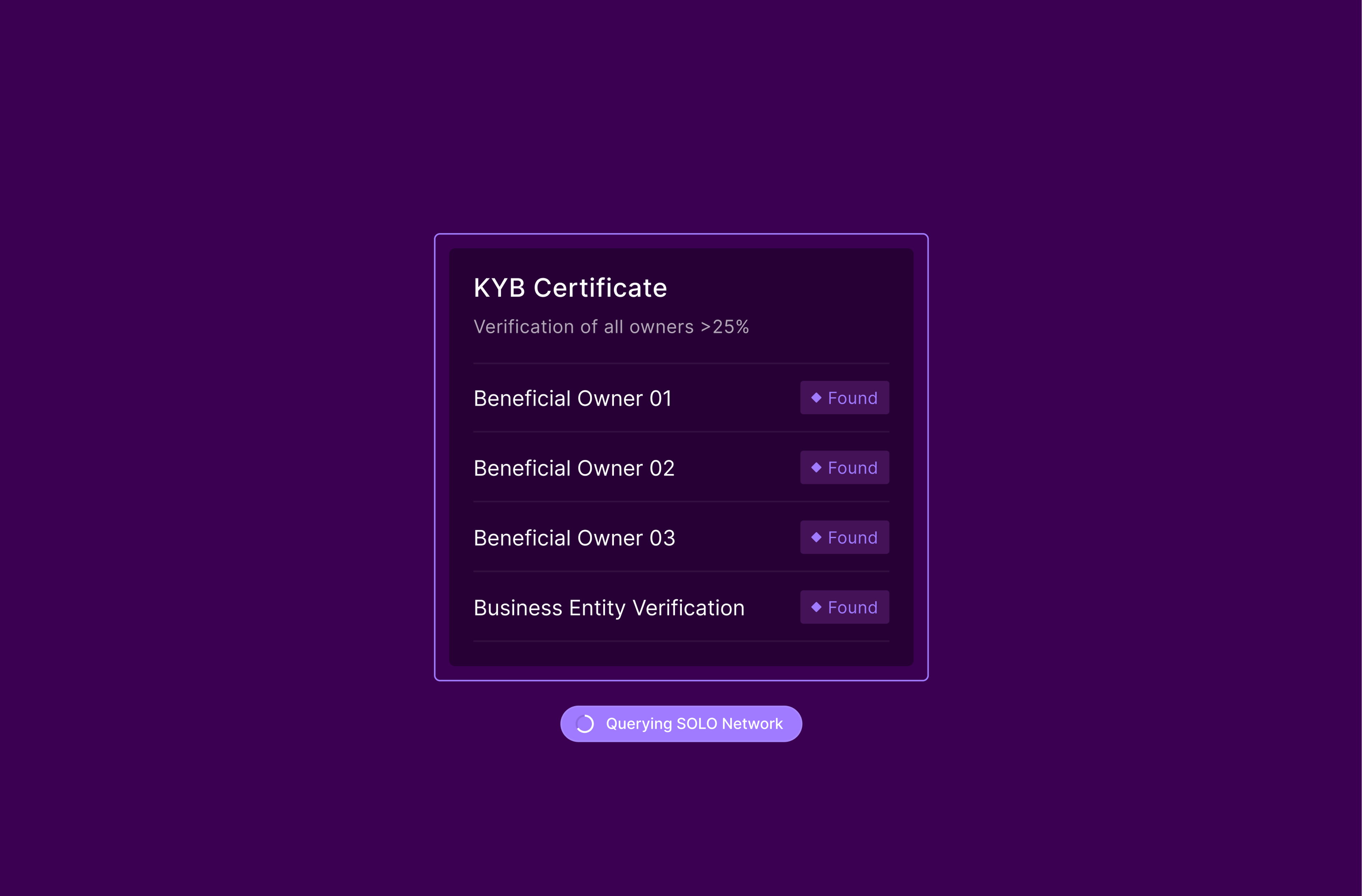 Beneficial Ownership Information check in the SOLO Network using a KYB Certificate