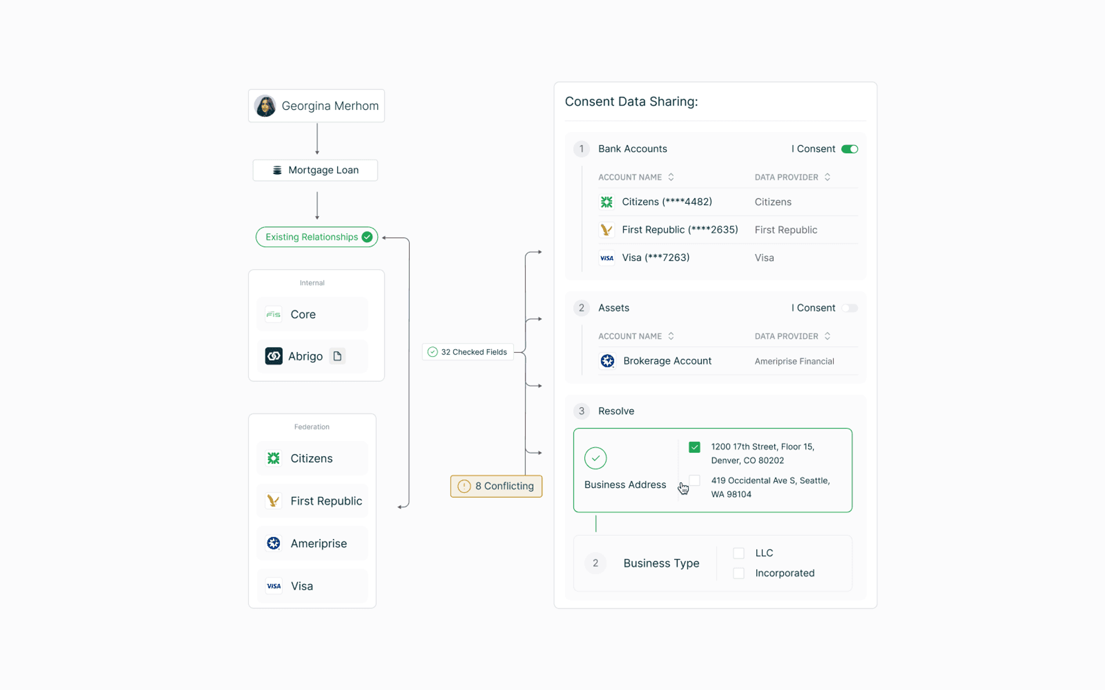 SOLO one network pre-fills applications for banks and fintechs using the network for customer onboarding