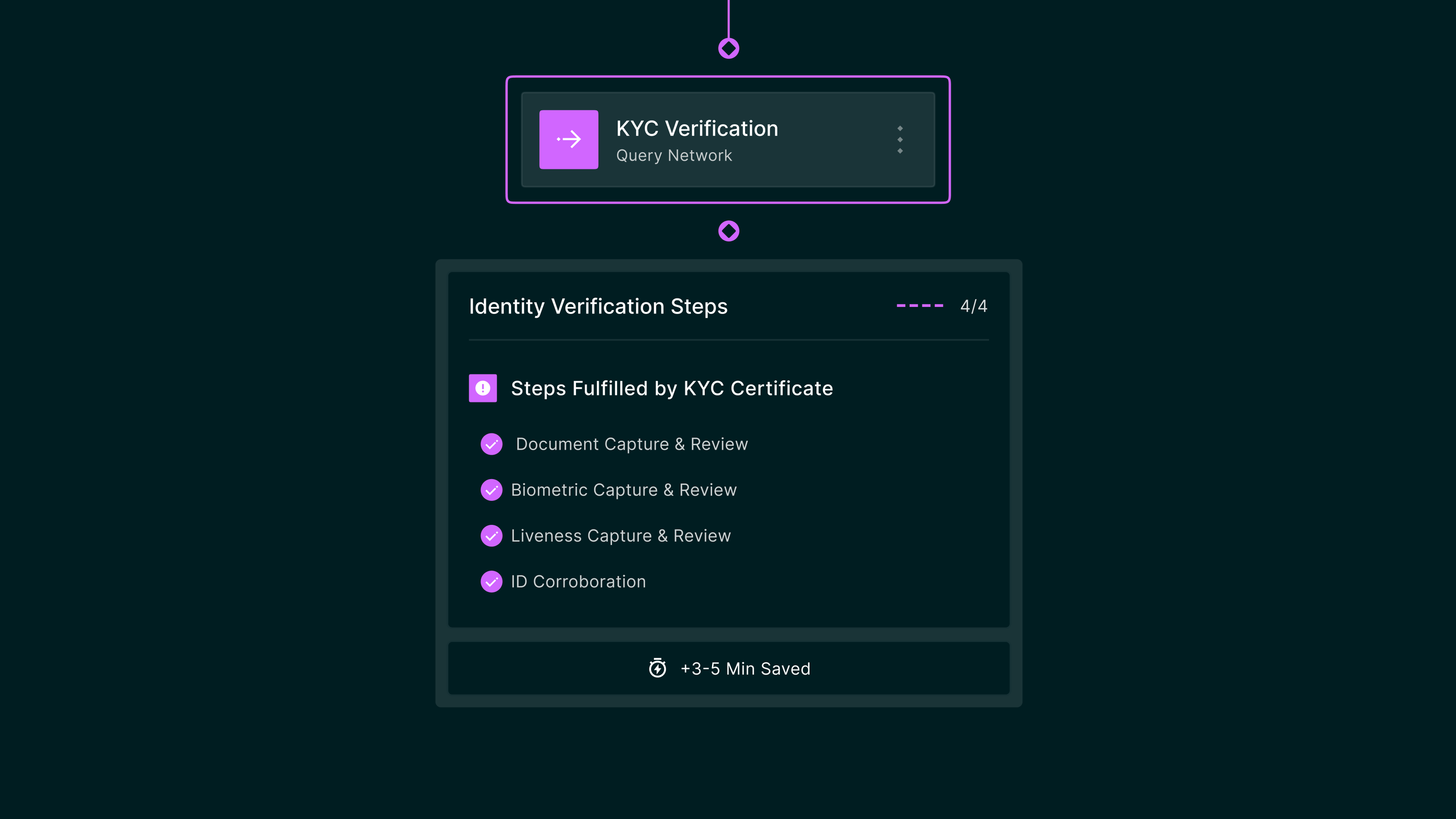 bank reliance skipping kyc steps to fast pass a customer application