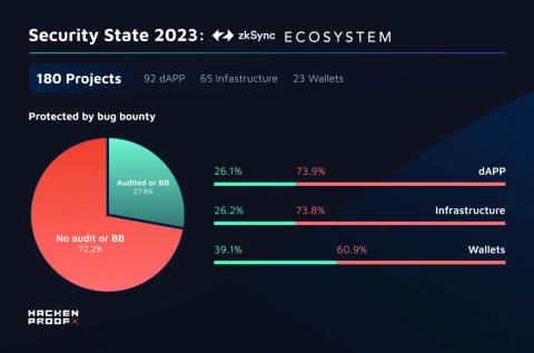 Security State 2023: zkSync Ecosystem