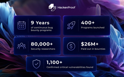 HackenProof platform statistics: 9 years of continuous bug bounty programs, 400+ programs launched, 80,000+ security researchers, $26 million+ paid in bounties, and 1,100+ confirmed critical vulnerabilities found.