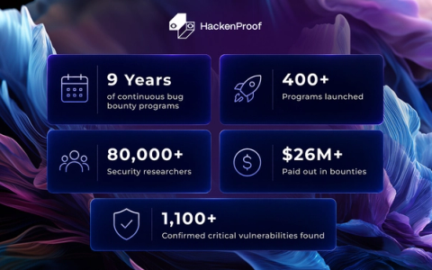 HackenProof platform statistics: 9 years of continuous bug bounty programs, 400+ programs launched, 80,000+ security researchers, $26 million+ paid in bounties, and 1,100+ confirmed critical vulnerabilities found.