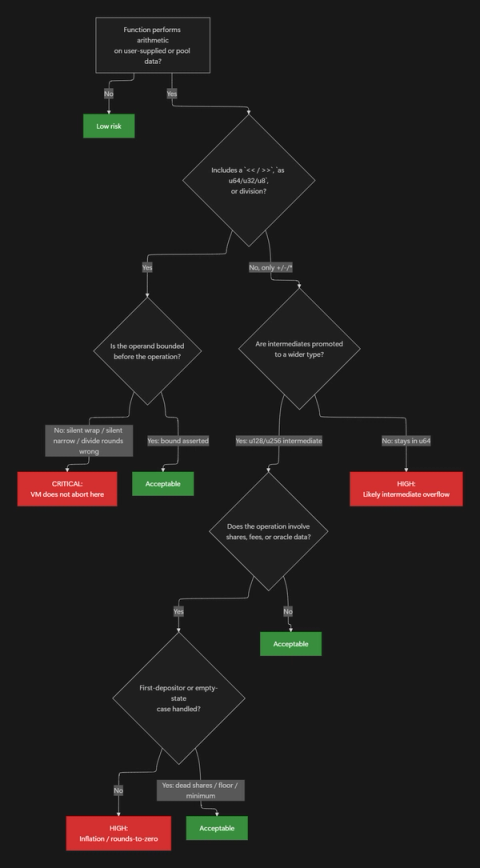 Decision tree for auditing Move arithmetic operations, branching by whether the operation involves shifts, casts, or division, whether operands are bounded or promoted to wider types, and whether share or fee calculations handle first-depositor and empty-state edge cases, with critical and high-severity finding paths marked.