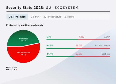 Security State 2023: Sui Ecosystem