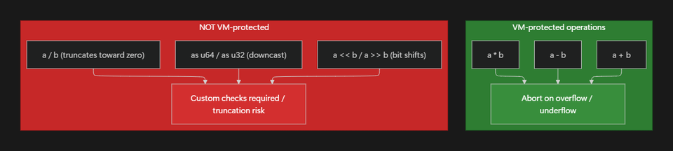 Diagram contrasting Move VM-protected operations (addition, subtraction, multiplication, which abort on overflow) with unprotected operations (division, downcasts, bit shifts) that require custom correctness checks.