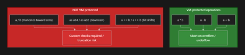 Diagram contrasting Move VM-protected operations (addition, subtraction, multiplication, which abort on overflow) with unprotected operations (division, downcasts, bit shifts) that require custom correctness checks.