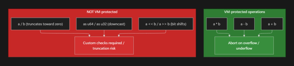 Diagram contrasting Move VM-protected operations (addition, subtraction, multiplication, which abort on overflow) with unprotected operations (division, downcasts, bit shifts) that require custom correctness checks.