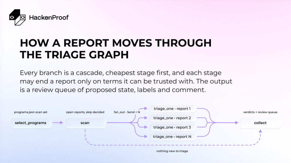 Diagram of the AI triage graph: select_programs and scan feed open reports into parallel triage_one branches, which are collected into verdicts and a review queue