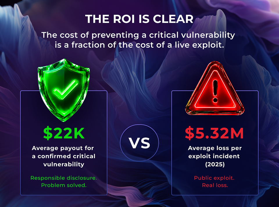Infographic comparing the $22,000 average payout for a confirmed critical vulnerability against the $5.32 million average cost of a live exploit incident in 2025.