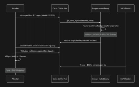 Sequence diagram of the Cetus Protocol exploit showing the attacker opening a position with a narrow tick range, triggering a flawed checked_shlw overflow check in the integer-mate library that fails to abort on values exceeding 192 bits, crediting 1 deposited token as massive liquidity, then draining and bridging roughly $223M, with $162M later frozen on Sui.