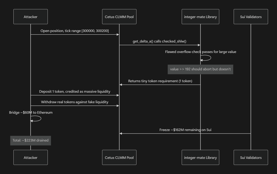 Sequence diagram of the Cetus Protocol exploit showing the attacker opening a position with a narrow tick range, triggering a flawed checked_shlw overflow check in the integer-mate library that fails to abort on values exceeding 192 bits, crediting 1 deposited token as massive liquidity, then draining and bridging roughly $223M, with $162M later frozen on Sui.
